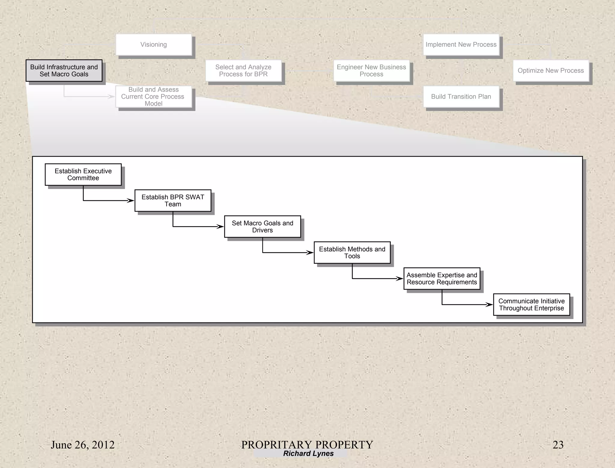 Visioning                                                                              Implement New Process


Build Infrastructure and                                 Select and Analyze                   Engineer New Business
                                                                                                                                                           Optimize New Process
   Set Macro Goals                                        Process for BPR                            Process

                                Build and Assess
                              Current Core Process                                                                           Build Transition Plan
                                      Model




        Establish Executive
            Committee

                                    Establish BPR SWAT
                                            Team

                                                              Set Macro Goals and
                                                                    Drivers

                                                                                       Establish Methods and
                                                                                                Tools

                                                                                                                      Assemble Expertise and
                                                                                                                      Resource Requirements

                                                                                                                                                     Communicate Initiative
                                                                                                                                                     Throughout Enterprise




       June 26, 2012                                             PROPRITARY PROPERTY                                                                                  23
                                                                              Richard Lynes
 