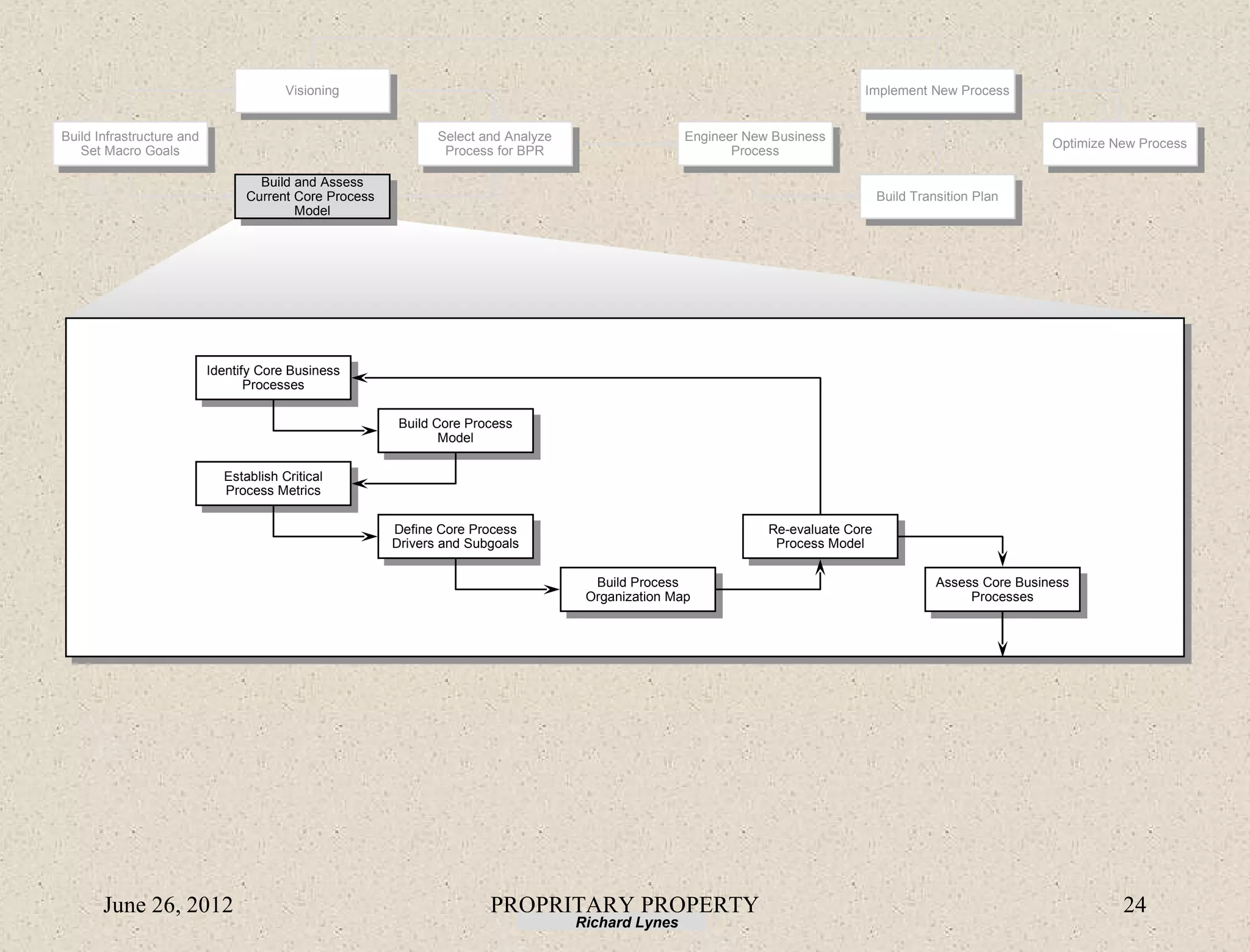 Visioning                                                                             Implement New Process


Build Infrastructure and                                       Select and Analyze                   Engineer New Business
                                                                                                                                                              Optimize New Process
   Set Macro Goals                                              Process for BPR                            Process

                                   Build and Assess
                                 Current Core Process                                                                              Build Transition Plan
                                         Model




                           Identify Core Business
                                  Processes

                                                         Build Core Process
                                                                Model

                             Establish Critical
                             Process Metrics

                                                        Define Core Process                                     Re-evaluate Core
                                                        Drivers and Subgoals                                     Process Model

                                                                                      Build Process                                          Assess Core Business
                                                                                     Organization Map                                             Processes




       June 26, 2012                                                   PROPRITARY PROPERTY                                                                              24
                                                                                    Richard Lynes
 