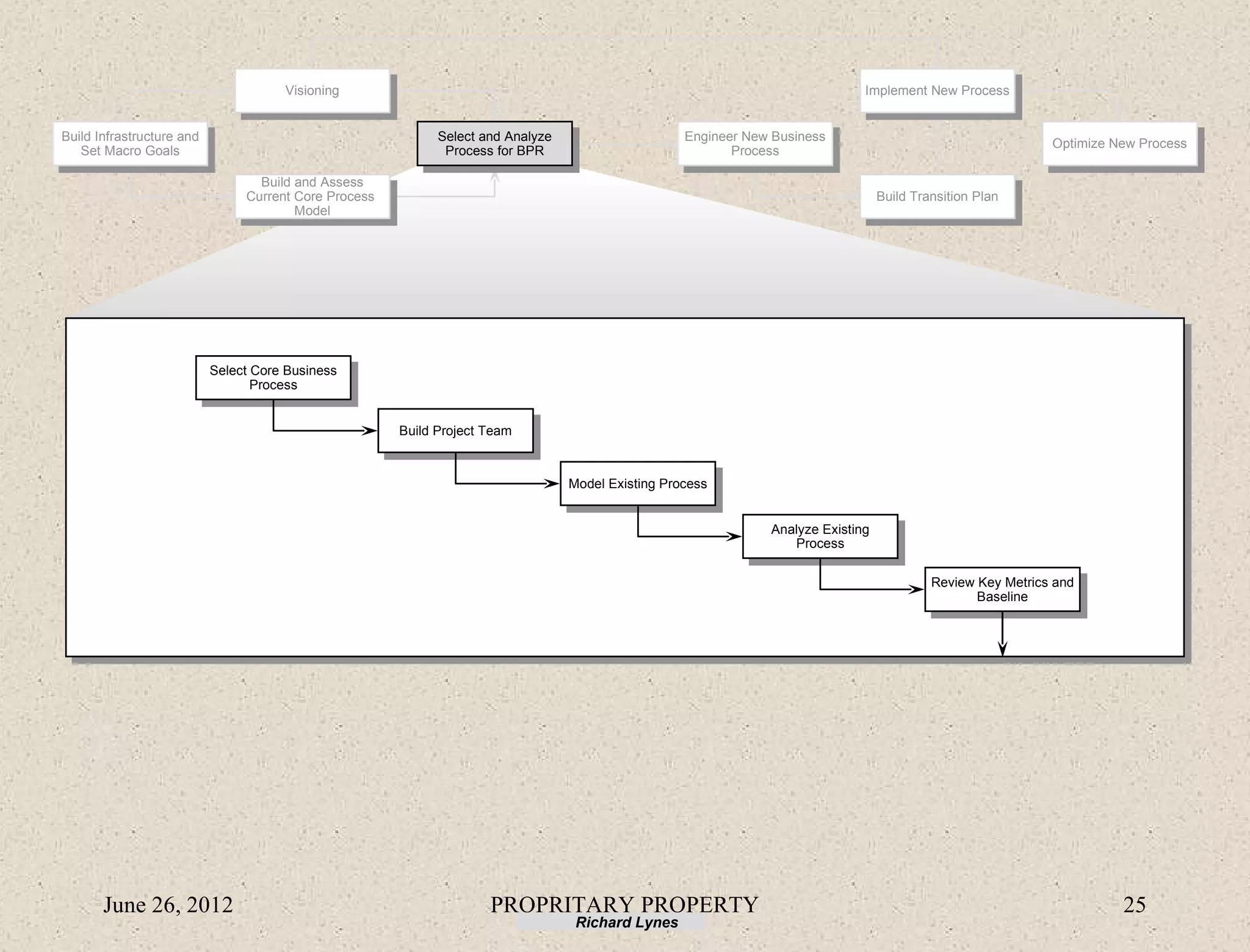 Visioning                                                                                Implement New Process


Build Infrastructure and                                     Select and Analyze                     Engineer New Business
                                                                                                                                                              Optimize New Process
   Set Macro Goals                                            Process for BPR                              Process

                                  Build and Assess
                                Current Core Process                                                                               Build Transition Plan
                                        Model




                           Select Core Business
                                  Process


                                                       Build Project Team



                                                                                  Model Existing Process


                                                                                                                Analyze Existing
                                                                                                                   Process

                                                                                                                                            Review Key Metrics and
                                                                                                                                                   Baseline




       June 26, 2012                                                 PROPRITARY PROPERTY                                                                                25
                                                                                   Richard Lynes
 