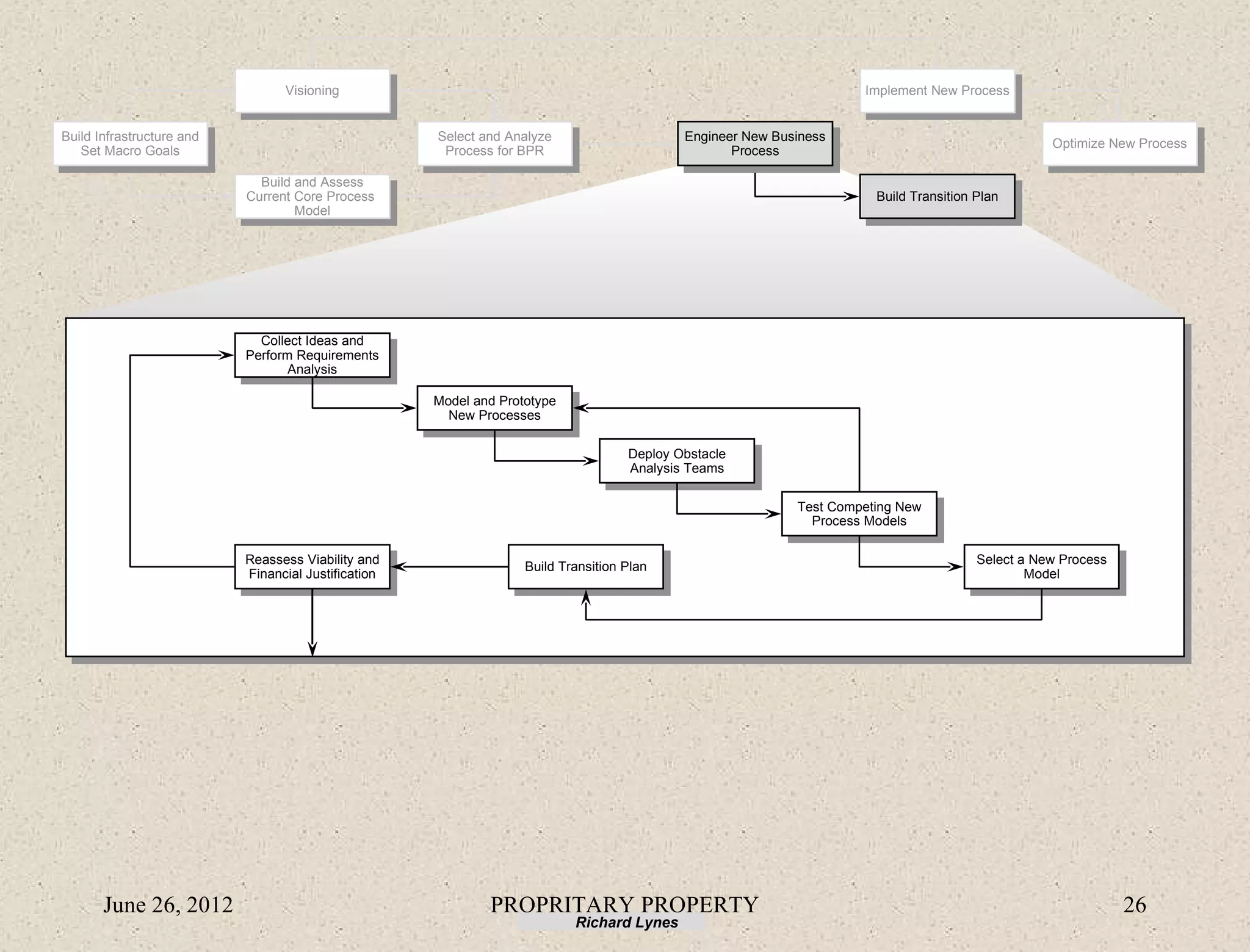 Visioning                                                                           Implement New Process


Build Infrastructure and                             Select and Analyze                     Engineer New Business
                                                                                                                                                   Optimize New Process
   Set Macro Goals                                    Process for BPR                              Process

                             Build and Assess
                           Current Core Process                                                                        Build Transition Plan
                                   Model




                             Collect Ideas and
                           Perform Requirements
                                  Analysis

                                                     Model and Prototype
                                                       New Processes

                                                                                    Deploy Obstacle
                                                                                    Analysis Teams

                                                                                                            Test Competing New
                                                                                                              Process Models

                           Reassess Viability and                                                                                       Select a New Process
                                                                   Build Transition Plan
                           Financial Justification                                                                                              Model




       June 26, 2012                                         PROPRITARY PROPERTY                                                                               26
                                                                           Richard Lynes
 