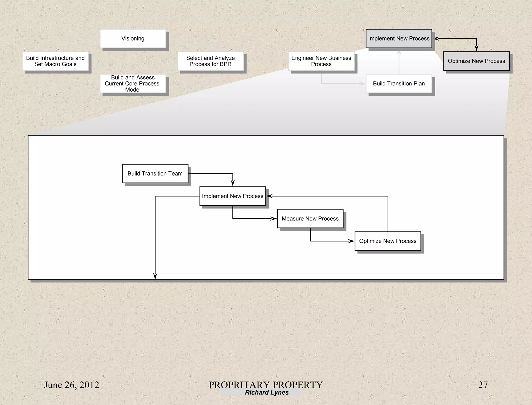 Visioning                                                                                 Implement New Process


Build Infrastructure and                                   Select and Analyze                   Engineer New Business
                                                                                                                                                    Optimize New Process
   Set Macro Goals                                          Process for BPR                            Process

                             Build and Assess
                           Current Core Process                                                                             Build Transition Plan
                                   Model




                                   Build Transition Team



                                                                Implement New Process



                                                                                          Measure New Process


                                                                                                                        Optimize New Process




       June 26, 2012                                               PROPRITARY PROPERTY                                                                        27
                                                                                Richard Lynes
 