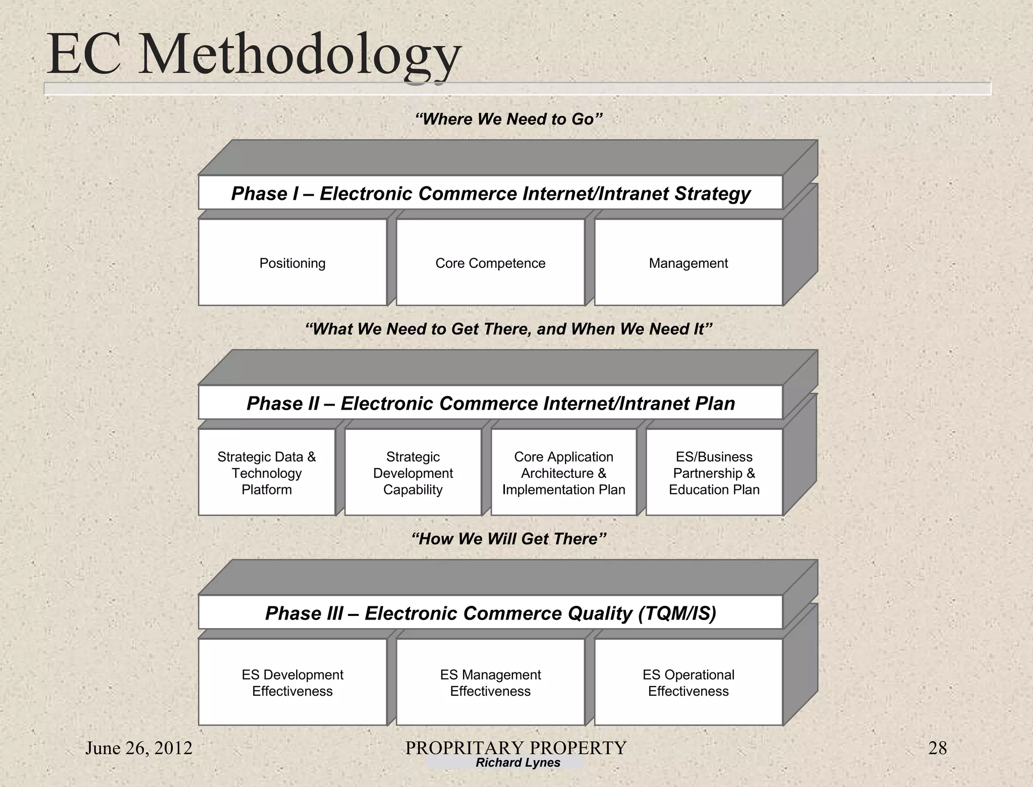 EC Methodology
                                           “Where We Need to Go”



                   Phase I – Electronic Commerce Internet/Intranet Strategy


                       Positioning            Core Competence                 Management



                              “What We Need to Get There, and When We Need It”



                     Phase II – Electronic Commerce Internet/Intranet Plan

                 Strategic Data &      Strategic          Core Application        ES/Business
                   Technology         Development          Architecture &        Partnership &
                     Platform          Capability       Implementation Plan      Education Plan


                                           “How We Will Get There”



                        Phase III – Electronic Commerce Quality (TQM/IS)


                    ES Development             ES Management                  ES Operational
                     Effectiveness              Effectiveness                  Effectiveness



 June 26, 2012                            PROPRITARY PROPERTY                                     28
                                                    Richard Lynes
 