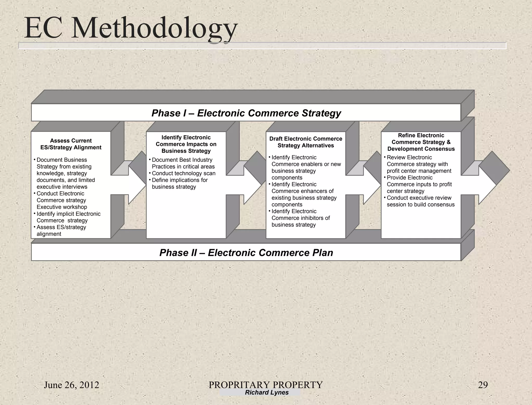 EC Methodology

                                  Phase I – Electronic Commerce Strategy

                                      Identify Electronic                                                  Refine Electronic
      Assess Current                                                    Draft Electronic Commerce
                                    Commerce Impacts on                                                  Commerce Strategy &
   ES/Strategy Alignment                                                   Strategy Alternatives
                                     Business Strategy                                                  Development Consensus
• Document Business              • Document Best Industry               • Identify Electronic          • Review Electronic
  Strategy from existing           Practices in critical areas            Commerce enablers or new       Commerce strategy with
  knowledge, strategy            • Conduct technology scan                business strategy              profit center management
  documents, and limited         • Define implications for                components                   • Provide Electronic
  executive interviews             business strategy                    • Identify Electronic            Commerce inputs to profit
• Conduct Electronic                                                      Commerce enhancers of          center strategy
  Commerce strategy                                                       existing business strategy   • Conduct executive review
  Executive workshop                                                      components                     session to build consensus
• Identify implicit Electronic                                          • Identify Electronic
  Commerce strategy                                                       Commerce inhibitors of
• Assess ES/strategy                                                      business strategy
  alignment


                                     Phase II – Electronic Commerce Plan




    June 26, 2012                                          PROPRITARY PROPERTY                                                        29
                                                                 Richard Lynes
 
