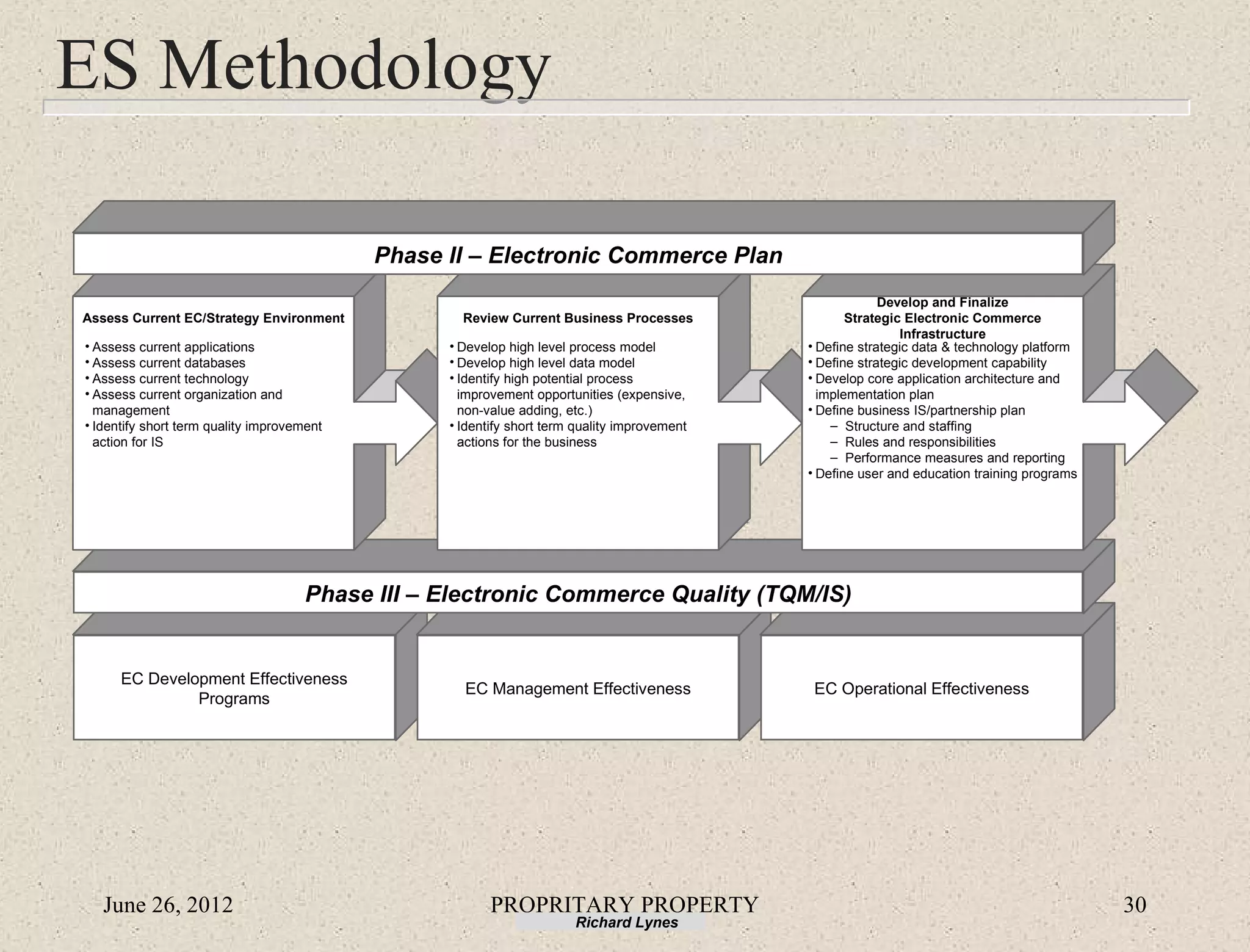 ES Methodology

                                            Phase II – Electronic Commerce Plan
                                                                                                           Develop and Finalize
Assess Current EC/Strategy Environment              Review Current Business Processes                Strategic Electronic Commerce
                                                                                                              Infrastructure
• Assess current applications                     • Develop high level process model          • Define strategic data & technology platform
• Assess current databases                        • Develop high level data model             • Define strategic development capability
• Assess current technology                       • Identify high potential process           • Develop core application architecture and
• Assess current organization and                   improvement opportunities (expensive,       implementation plan
  management                                        non-value adding, etc.)                   • Define business IS/partnership plan
• Identify short term quality improvement         • Identify short term quality improvement       – Structure and staffing
  action for IS                                     actions for the business                      – Rules and responsibilities
                                                                                                  – Performance measures and reporting
                                                                                              • Define user and education training programs




                                      Phase III – Electronic Commerce Quality (TQM/IS)


      EC Development Effectiveness
                                                    EC Management Effectiveness                EC Operational Effectiveness
               Programs




   June 26, 2012                                         PROPRITARY PROPERTY                                                                  30
                                                                       Richard Lynes
 