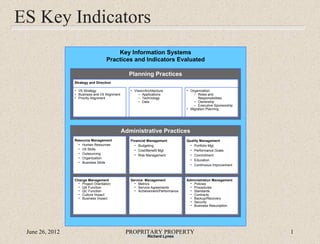 ES Key Indicators
                                         Key Information Systems
                                     Practices and Indicators Evaluated

                                                  Planning Practices
                 Strategy and Direction

                 • I/S Strategy                    • Vision/Architecture         • Organization
                 • Business and I/S Alignment          – Applications                – Roles and
                 • Priority Alignment                  – Technology                     Responsibilities
                                                       – Data                        – Ownership
                                                                                     – Executive Sponsorship
                                                                                 • Migration Planning




                                                Administrative Practices
                 Resource Management               Financial Management          Quality Management
                   • Human Resources                 • Budgeting                   • Portfolio Mgt.
                   • I/S Skills                      • Cost/Benefit Mgt.           • Performance Goals
                   • Outsourcing                     • Risk Management             • Commitment
                   • Organization
                                                                                   • Education
                   • Business Skills
                                                                                   • Continuous Improvement



                 Change Management                 Service Management            Administration Management
                   • Project Orientation             • Metrics                     • Policies
                   • QA Function                     • Service Agreements          • Procedures
                   • QC Function                     • Achievement/Performance     • Standards
                   • Culture Impact                                                • Contracts
                   • Business Impact                                               • Backup/Recovery
                                                                                   • Security
                                                                                   • Business Resumption




 June 26, 2012                                   PROPRITARY PROPERTY                                           1
                                                             Richard Lynes
 