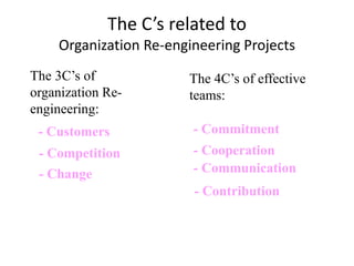 The C’s related to 
Organization Re-engineering Projects 
The 3C’s of 
organization Re-engineering: 
The 4C’s of effective 
teams: 
- Customers 
- Competition 
- Change 
- Commitment 
- Cooperation 
- Communication 
- Contribution 
 
