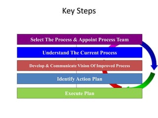 Key Steps 
Select The Process & Appoint Process Team 
Understand The Current Process 
Develop & Communicate Vision Of Improved Process 
Identify Action Plan 
Execute Plan 
 