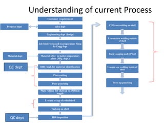 Understanding of current Process 
Customer requirement 
sales dept 
Engineering dept (design) 
Job folder released to preparatory Shop 
by Engg dept 
Material offer to boiler preparatory 
plant (Mfg. dept.) 
IBR check for material identification 
Plate cutting 
Plate punching 
Plate rolling for shell up to 2500mm 
length 
L-seam set up of rolled shell 
Tacking on shell 
IBR inspection 
CO2 root welding on shell 
L-seam saw welding outside 
of shell 
Back Gouging and DP test 
L-seam saw welding inside of 
shell 
Dress up punching 
Proposal dept 
Material dept 
QC dept 
QC dept 
 