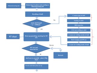 No 
yes 
ok 
C-seam setup on shell 
Tacking on shell 
IBR inspection 
CO2 root welding on shell 
C-seam saw welding outside of shell 
Back Gouging and DP test 
C-seam saw welding inside of shell 
main shell length 
= or < 2500mm 
Dress up punching, marking for RT 
test. 
RT test and 
material test 
shell sent to assembly plant (Mfg 
dept) 
Nozzle and tube plate set up 
Not ok 
Removing test plates and sending to 
Material testing lab 
Rerolling of shell 
Material testing lab 
Rework 
yes 
ok 
RT dept 
 