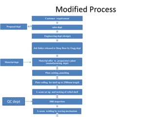 Modified Process 
Customer requirement 
sales dept 
Engineering dept (design) 
Job folder released to Shop floor by Engg dept 
Material offer to preparatory plant 
(manufacturing dept) 
Plate cutting, punching 
Plate rolling for shell up to 2500mm length 
L-seam set up and tacking of rolled shell 
IBR inspection 
L-seam welding by waving mechanism 
Proposal dept 
Material dept 
QC dept 
 