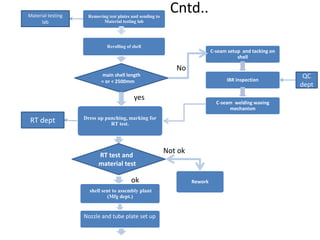 Cntd.. 
No 
yes 
ok 
C-seam setup and tacking on 
shell 
IBR inspection 
C-seam welding waving 
mechanism 
main shell length 
= or < 2500mm 
Dress up punching, marking for 
RT test. 
RT test and 
material test 
shell sent to assembly plant 
(Mfg dept.) 
Nozzle and tube plate set up 
Not ok 
Removing test plates and sending to 
Material testing lab 
Rerolling of shell 
Material testing 
lab 
Rework 
yes 
ok 
RT dept 
QC 
dept 
 