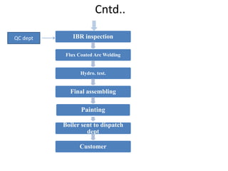 Cntd.. 
IBR inspection 
Flux Coated Arc Welding 
Hydro. test. 
Final assembling 
Painting 
Boiler sent to dispatch 
dept 
Customer 
QC dept 
 