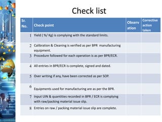 Check list
Sr.
No. Check point
Observ
ation
Corrective
action
taken
1 Yield ( %/ Kg) is complying with the standard limits.
2 Calibration & Cleaning is verified as per BPR manufacturing
equipment.
3 Procedure followed for each operation is as per BPR/ECR.
4 All entries in BPR/ECR is complete, signed and dated.
5 Over writing if any, have been corrected as per SOP.
6
Equipments used for manufacturing are as per the BPR.
7 Input UIN & quantities recorded in BPR / ECR is complying
with raw/packing material issue slip.
`
8 Entries on raw / packing material issue slip are complete.
 