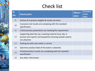 Check list
Sr.
No. Check point
Observ
ation
Corrective
action
taken
9 Entries of In process weights & results are done
10
In process test results are complying with the standard
specification.
11 Critical process parameters are meeting the requirement.
12
Supporting data like raw / packing material issue slip, in
process test reports and equipment cleaning sample reports
are attached.
13 Packing list with seal umber is correct
14 Specimen product label of the batch is attached.
15
Finished product results are complying with the standard
specification
16 Any other information
 