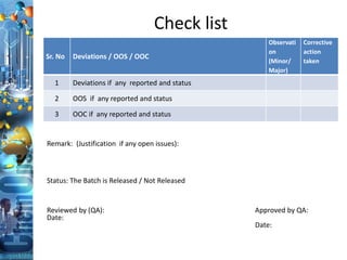 Check list
Sr. No Deviations / OOS / OOC
Observati
on
(Minor/
Major)
Corrective
action
taken
1 Deviations if any reported and status
2 OOS if any reported and status
3 OOC if any reported and status
Remark: (Justification if any open issues):
Status: The Batch is Released / Not Released
Reviewed by (QA): Approved by QA:
Date:
Date:
 