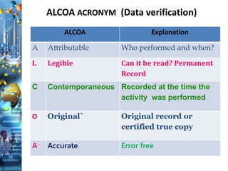 ALCOA ACRONYM (Data verification)
ALCOA Explanation
A Attributable Who performed and when?
L Legible Can it be read? Permanent
Record
C Contemporaneous Recorded at the time the
activity was performed
O Original` Original record or
certified true copy
A Accurate Error free
 