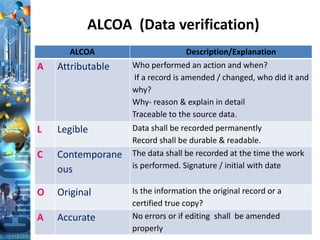 ALCOA (Data verification)
ALCOA Description/Explanation
A Attributable Who performed an action and when?
If a record is amended / changed, who did it and
why?
Why- reason & explain in detail
Traceable to the source data.
L Legible Data shall be recorded permanently
Record shall be durable & readable.
C Contemporane
ous
The data shall be recorded at the time the work
is performed. Signature / initial with date
O Original Is the information the original record or a
certified true copy?
A Accurate No errors or if editing shall be amended
properly
 