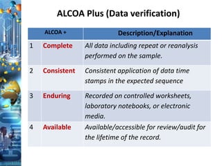 ALCOA Plus (Data verification)
ALCOA + Description/Explanation
1 Complete All data including repeat or reanalysis
performed on the sample.
2 Consistent Consistent application of data time
stamps in the expected sequence
3 Enduring Recorded on controlled worksheets,
laboratory notebooks, or electronic
media.
4 Available Available/accessible for review/audit for
the lifetime of the record.
 