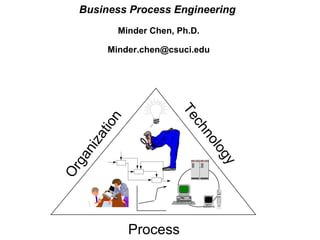 Business Process Engineering ,[object Object],[object Object],Organization Technology Process 