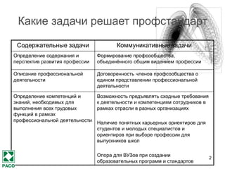 2 
Какие задачи решает профстандарт 
Содержательные задачи 
Коммуникативные задачи 
Определение содержания и перспектив развития профессии 
Формирование профсообщества, объединённого общим видением профессии 
Описание профессиональной деятельности 
Договоренность членов профсообщества о едином представлении профессиональной деятельности 
Определение компетенций и знаний, необходимых для выполнения всех трудовых функций в рамках профессиональной деятельности 
Возможность предъявлять сходные требования к деятельности и компетенциям сотрудников в рамках отрасли в разных организациях 
Наличие понятных карьерных ориентиров для студентов и молодых специалистов и ориентиров при выборе профессии для выпускников школ 
Опора для ВУЗов при создании образовательных программ и стандартов  