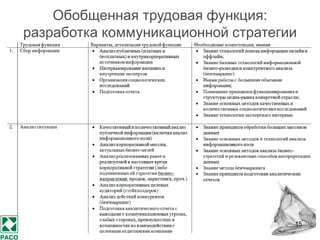 15
• Сближение деятельности по связям с общественностью с другими
управленческими технологиями и сферами деятельности, увеличение
стратегической роли деятельности по связям с общественностью
• Рост значимости внутренних коммуникаций, как важной составляющей бизнес-
процесса
• Систематизация информационной среды и появление новых возможностей
измерений и аналитики информационного контекста
• Развитие методов оценки эффективности деятельности по связям с
общественностью, в том числе включение результатов корпоративной
деятельности в области связей с общественностью в показатели
эффективности корпорации в целом
• Развитие интегрированных коммуникаций, сочетающих возможности
традиционных и новых каналов коммуникации, различные типы
коммуникационного инструментария
• Институционализация отрасли, обусловленная сменой поколений и
характерного для неё процесса передачи управленческих функций от
владельцев бизнеса команде профессиональных наемных менеджеров
2.1.2. Перспективы развития профессии по
связям с общественностью на ближайшие
годы
 