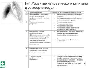 20
№1.Развитие человеческого капитала
и самоорганизация
 