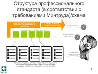 7
Структура профессионального стандарта
(в соответствии с требованиями
Минтруда)/схема
1 2 3 … N
СОДЕРЖАНИЕ ПРОФЕССИИ И ЕЕ ЗНАЧЕНИЕ
ДЛЯ ЭКОНОМИКИ И ТЕРРИТОРИИ
ТРЕНДЫ РАЗВИТИЯ
ПРОФЕССИИ НА 5-15
ЛЕТ
ОБОБЩЕННЫЕ ТРУДОВЫЕ ФУНКЦИИ
1
2
3
РАМОЧНАЯ ФУНКЦИЯ
БАЗОВАЯ СТРУКТУРА ДЕЯТЕЛЬНОСТИ
ПОЛНАЯ КАРТА
ПРОФЕССИОНАЛЬНОЙ
ДЕЯТЕЛЬНОСТИ
ПЕРЕЧЕНЬ ТРУДОВЫХ ФУНКЦИЙ ПОД КАЖДУЮ
ОБОБЩЕННУЮ ФУНКЦИЮ И ОПИСАНИЕ НЕОБХОДИМЫХ
КОМПЕТЕНЦИЙ И ЗНАНИЙ ДЛЯ ВЫПОЛНЕНИЯ КАЖДОЙ
ТРУДОВОЙ ФУНКЦИИ
 
