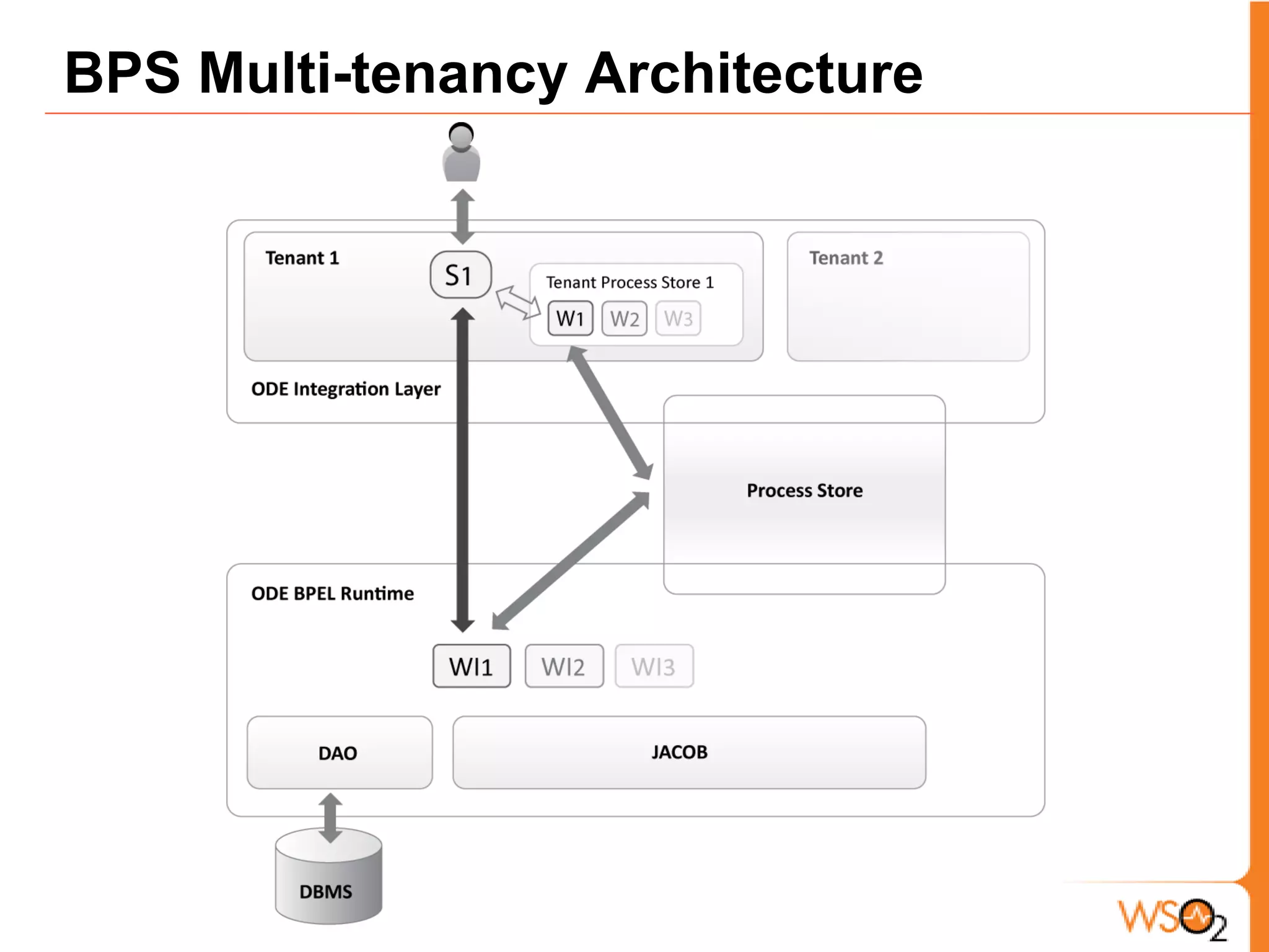 So if we create different context for each tenant, they are isolated.