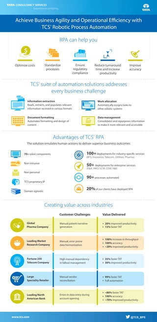 TCS' suite of automation solutions addresses
every business challenge
Advantages of TCS' RPA
The solution emulates human actions to deliver superior business outcomes
Non-personal
TCS proprietary IP
Domain agnostic
70+ robot components
Non-intrusive
Creating value across industries
Value Delivered
Manual, error prone
data harmonization
High manual dependency
in fallout management
Leading Market
Research Company
Fortune 250
Telecom Company
 35% faster TAT
 30% improved productivity
www.tcs.com @TCS_BPS
 100% increase in throughput
 100% accuracy
 ~20% improved productivity
Manual vendor
reconciliation
Large
Speciality Retailer
 99% faster TAT
 Full automation
Global
Pharma Company
 20% improved productivity
 15% faster TAT
Customer Challenges
Manual patient narrative
generation
Errors in data entry during
account opening
Leading North
American Bank
 ~80% faster TAT
 100% accuracy
 ~70% improved productivity
Document formatting
Automates formatting and design of
content
Information extraction
Reads, extracts, and populates relevant
information received in various formats
Data management
Consolidates and repurposes information
to make it more relevant and accessible
Work allocation
Automatically assigns tasks to
other robotic systems
(BFS, Insurance, Telecom, Utilities, Pharma)
100+deployments for industry-speci c services
(F&A, HRO, SCM, CEM, A&I)
50+ deployments for enterprise services
90+processes automated
20%of our clients have deployed RPA
RPA can help you
Ensure
regulatory
compliance
Optimize costs Reduce turnaround
time and increase
productivity
Improve
accuracy
Standardize
processes
Achieve Business Agility and Operational Eﬃciency with
TCS' Robotic Process Automation
@
 