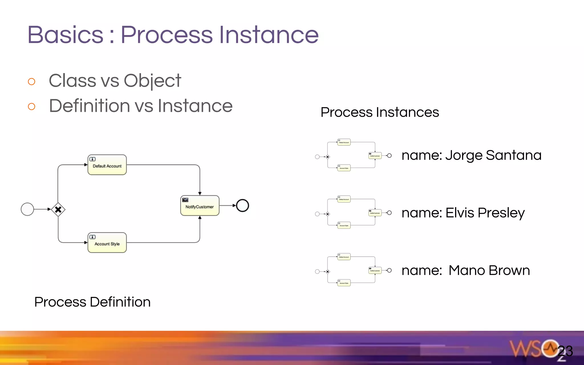 Basics : Process Instance
o Class vs Object
o Definition vs Instance
23
Process Definition
Process Instances
name: Jorge Santana
name: Elvis Presley
name: Mano Brown
 