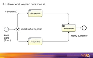 A customer want to open a bank account
Fulfil
data
(Form)
check initial deposit
> amount X
Notify customer
 