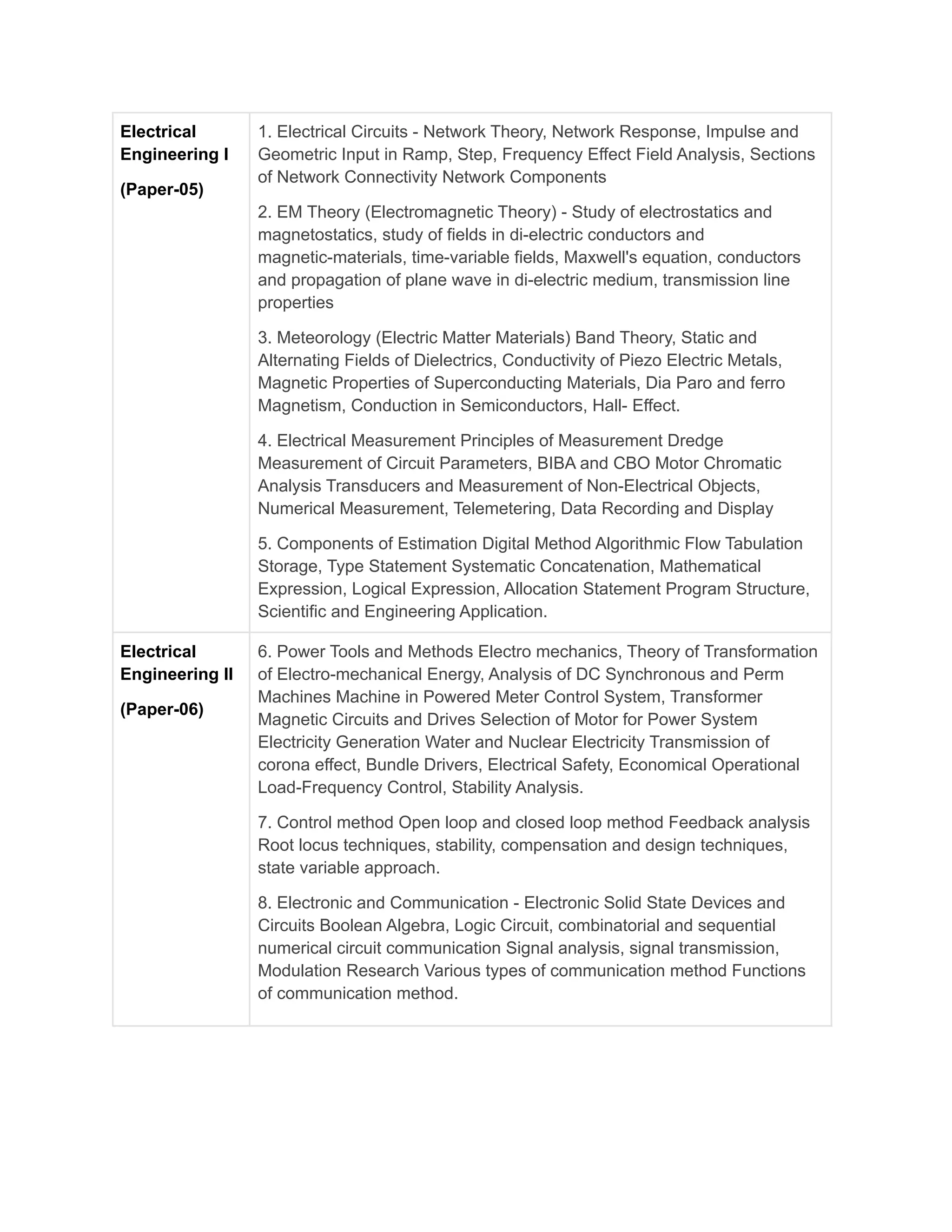 Electrical
Engineering I
(Paper-05)
1. Electrical Circuits - Network Theory, Network Response, Impulse and
Geometric Input in Ramp, Step, Frequency Effect Field Analysis, Sections
of Network Connectivity Network Components
2. EM Theory (Electromagnetic Theory) - Study of electrostatics and
magnetostatics, study of fields in di-electric conductors and
magnetic-materials, time-variable fields, Maxwell's equation, conductors
and propagation of plane wave in di-electric medium, transmission line
properties
3. Meteorology (Electric Matter Materials) Band Theory, Static and
Alternating Fields of Dielectrics, Conductivity of Piezo Electric Metals,
Magnetic Properties of Superconducting Materials, Dia Paro and ferro
Magnetism, Conduction in Semiconductors, Hall- Effect.
4. Electrical Measurement Principles of Measurement Dredge
Measurement of Circuit Parameters, BIBA and CBO Motor Chromatic
Analysis Transducers and Measurement of Non-Electrical Objects,
Numerical Measurement, Telemetering, Data Recording and Display
5. Components of Estimation Digital Method Algorithmic Flow Tabulation
Storage, Type Statement Systematic Concatenation, Mathematical
Expression, Logical Expression, Allocation Statement Program Structure,
Scientific and Engineering Application.
Electrical
Engineering II
(Paper-06)
6. Power Tools and Methods Electro mechanics, Theory of Transformation
of Electro-mechanical Energy, Analysis of DC Synchronous and Perm
Machines Machine in Powered Meter Control System, Transformer
Magnetic Circuits and Drives Selection of Motor for Power System
Electricity Generation Water and Nuclear Electricity Transmission of
corona effect, Bundle Drivers, Electrical Safety, Economical Operational
Load-Frequency Control, Stability Analysis.
7. Control method Open loop and closed loop method Feedback analysis
Root locus techniques, stability, compensation and design techniques,
state variable approach.
8. Electronic and Communication - Electronic Solid State Devices and
Circuits Boolean Algebra, Logic Circuit, combinatorial and sequential
numerical circuit communication Signal analysis, signal transmission,
Modulation Research Various types of communication method Functions
of communication method.
 