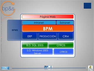Intranet Página Web Extranet BPMS BPM B.D. SQL 2005 S.O. Windows 2003 Server ERP PRODUCCIÓN CRM OTROS OTROS 