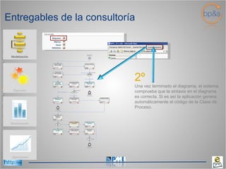 Modelización Ejecución Optimización Monitorización 2º   Una vez terminado el diagrama, el sistema comprueba que la sintaxis en el diagrama es correcta. Si es así la aplicación genera automáticamente el código de la Clase de Proceso. Entregables de la consultoría 