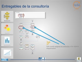 Modelización Ejecución Optimización Monitorización 3º   Sólo queda  asignar los atributos  a los objetos diagramados. Entregables de la consultoría 
