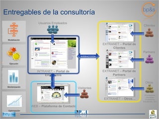 Modelización Ejecución Optimización Monitorización INTRANET –  Portal de Empleados EXTRANET –  Portal de Clientes EXTRANET –  Portal de Partners Usuarios Empleados EXTRANET –  Otros… Clientes Partners Otros WEB –  Plataforma de Contacto Visitantes (Proveedores, Asociados, Ciudadanos, Estudiantes, etc.) Entregables de la consultoría INTERACCIÓN INTERACCIÓN 