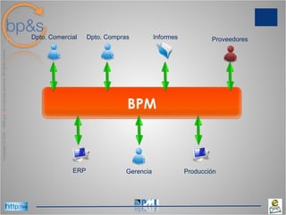 Dpto. Comercial Dpto. Compras Gerencia ERP Producción Proveedores Informes BPM 