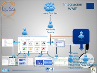 Control Gestion Business Intelligence Proactive Audit Business Activity Monitor Dashboard Comercial Administracion & Finanzas Operaciones IT Mercadeo y Desarrollo Gerencia General Junta Directiva Desarrollo & Gestion Auditoria Interna WMP 