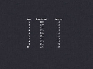 Year Investment Interest
1 100 10
2 110 11
3 121 12
4 133 13
5 146 15
6 161 16
7 177 18
8 195 19
9 214 21
10 236 24
 