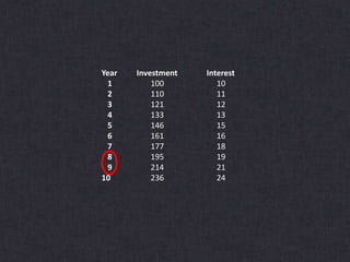 Year Investment Interest
1 100 10
2 110 11
3 121 12
4 133 13
5 146 15
6 161 16
7 177 18
8 195 19
9 214 21
10 236 24
 