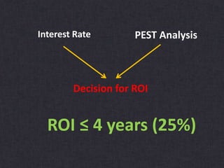 Interest Rate PEST Analysis
Decision for ROI
ROI ≤ 4 years (25%)
 