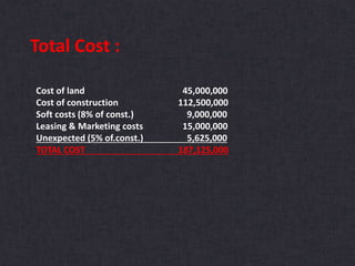 Total Cost :
Cost of land 45,000,000
Cost of construction 112,500,000
Soft costs (8% of const.) 9,000,000
Leasing & Marketing costs 15,000,000
Unexpected (5% of.const.) 5,625,000
TOTAL COST 187,125,000
 