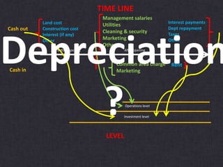 Before opening After opening
Investment level
Operations level
TIME LINE
LEVEL
Land cost
Construction cost
Interest (if any)
Other
Cash out
Cash in
Interest payments
Dept repayment
Taxes
Other
Rent
Management salaries
Utilities
Cleaning & security
Marketing
Other
Common area charge
Marketing
Depreciation
?
 