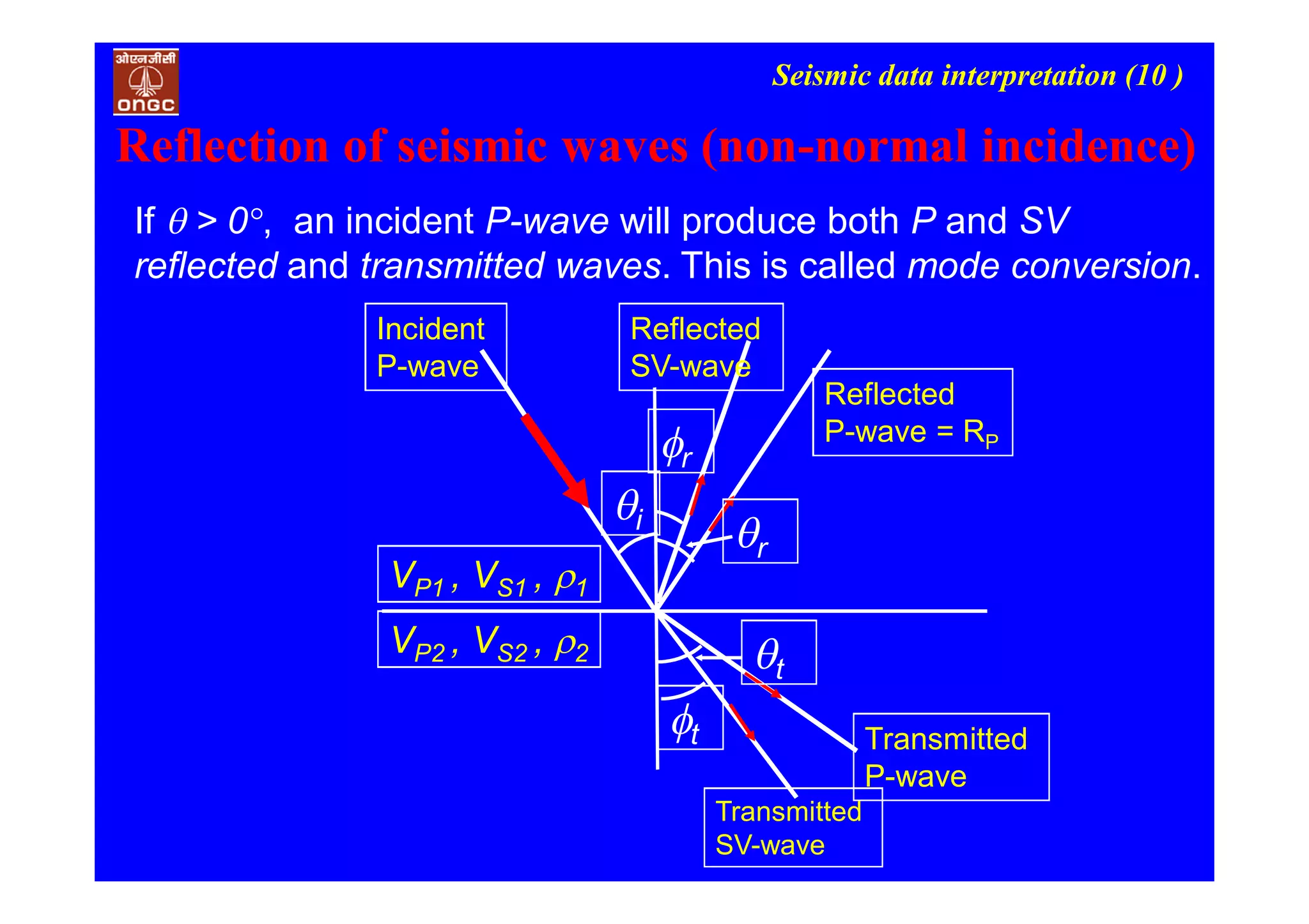 Seismic data interpretation (10 )
Reflected
P-wave = RP
Reflected
SV-wave
Transmitted
P-wave
Incident
P-wave
Transmitted
SV-wave
VP1 , VS1 , r1
VP2 , VS2 , r2
i
r
r
t
t
If q > 0°, an incident P-wave will produce both P and SV
reflected and transmitted waves. This is called mode conversion.
Reflection of seismic waves (non-normal incidence)
 