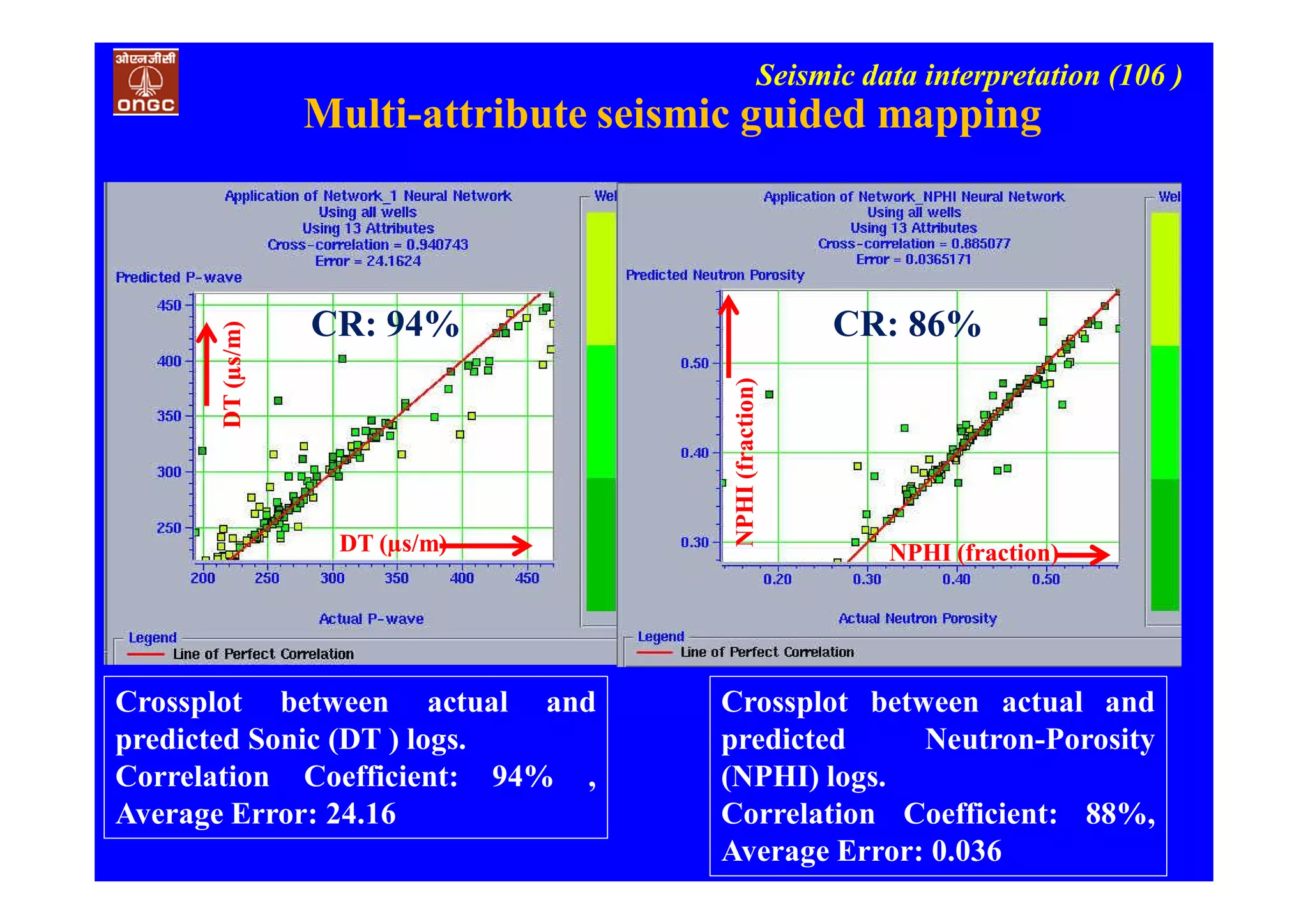 Seismic data interpretation (106 )
DT (µs/m)
DT(µs/m)
NPHI (fraction)
NPHI(fraction)
CR: 94% CR: 86%
Crossplot between actual and
predicted Sonic (DT ) logs.
Correlation Coefficient: 94% ,
Average Error: 24.16
Crossplot between actual and
predicted Neutron-Porosity
(NPHI) logs.
Correlation Coefficient: 88%,
Average Error: 0.036
Multi-attribute seismic guided mapping
 
