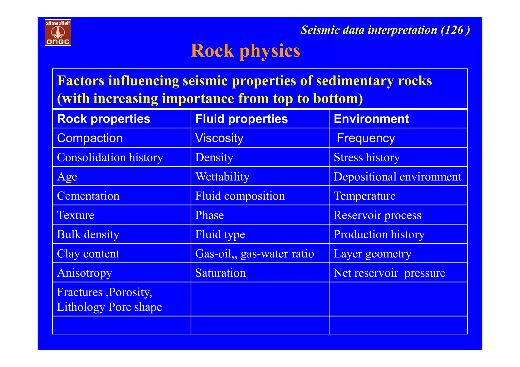 Seismic data interpretation (126 )
Rock physics
Factors influencing seismic properties of sedimentary rocks
(with increasing importance from top to bottom)
Rock properties Fluid properties Environment
Compaction Viscosity Frequency
Consolidation history Density Stress history
Age Wettability Depositional environment
Cementation Fluid composition Temperature
Texture Phase Reservoir process
Bulk density Fluid type Production history
Clay content Gas-oil,, gas-water ratio Layer geometry
Anisotropy Saturation Net reservoir pressure
Fractures ,Porosity,
Lithology Pore shape
 