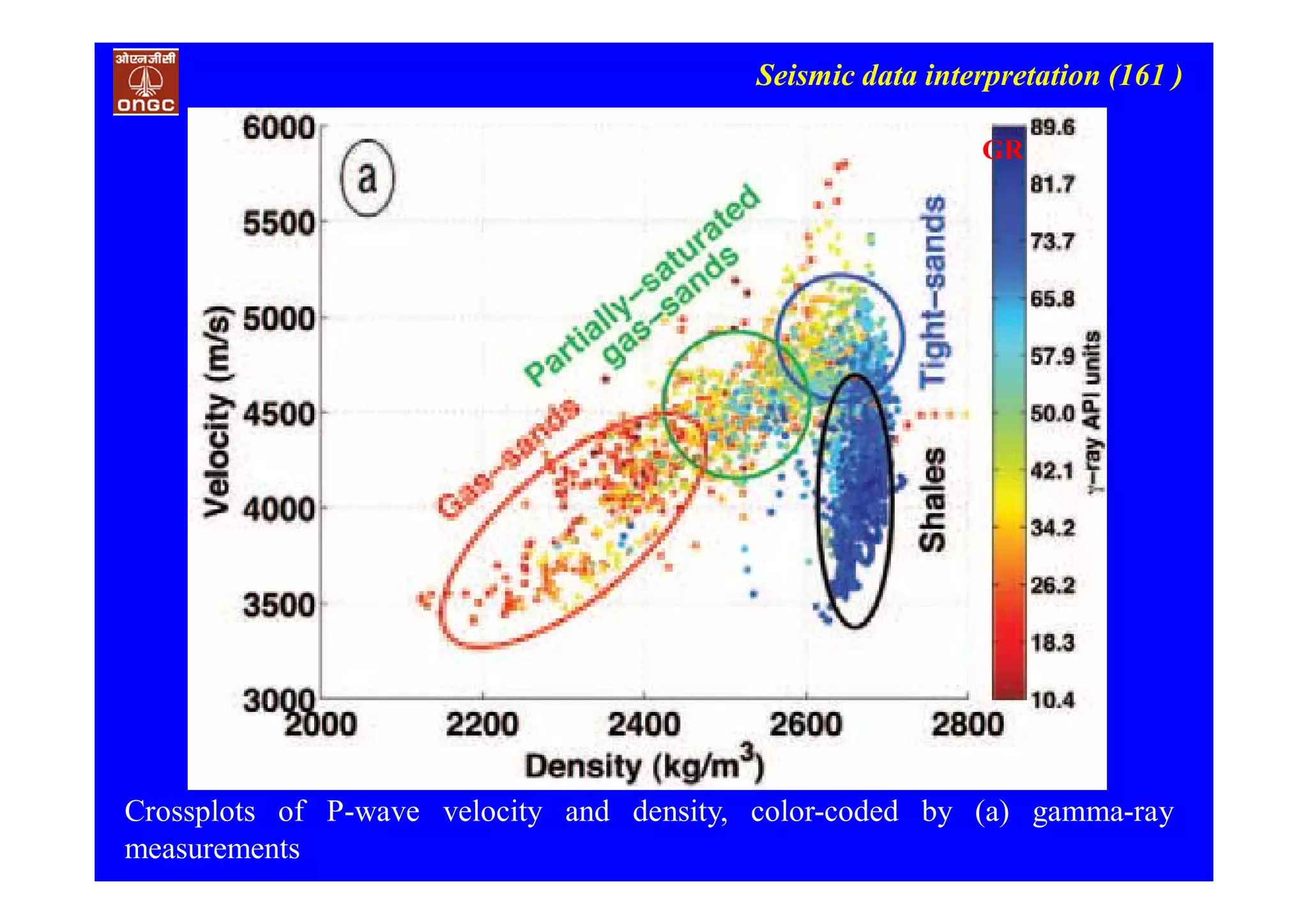 Seismic data interpretation (161 )
Crossplots of P-wave velocity and density, color-coded by (a) gamma-ray
measurements
GR
 