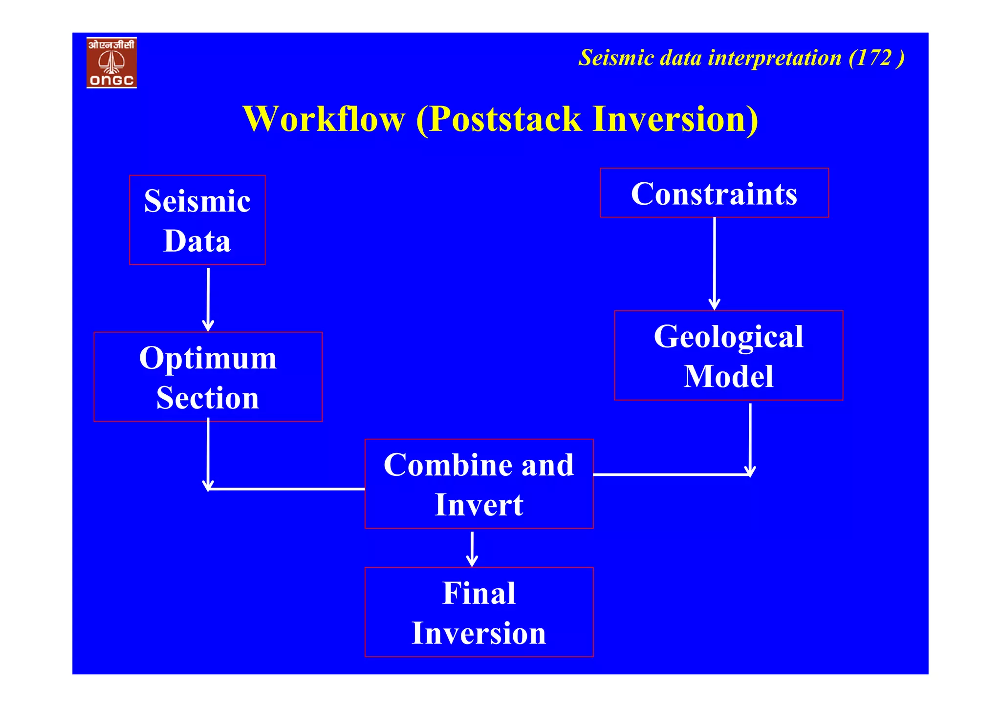 Seismic data interpretation (172 )
Workflow (Poststack Inversion)
Seismic
Data
Constraints
Geological
Model
Combine and
Invert
Optimum
Section
Final
Inversion
 
