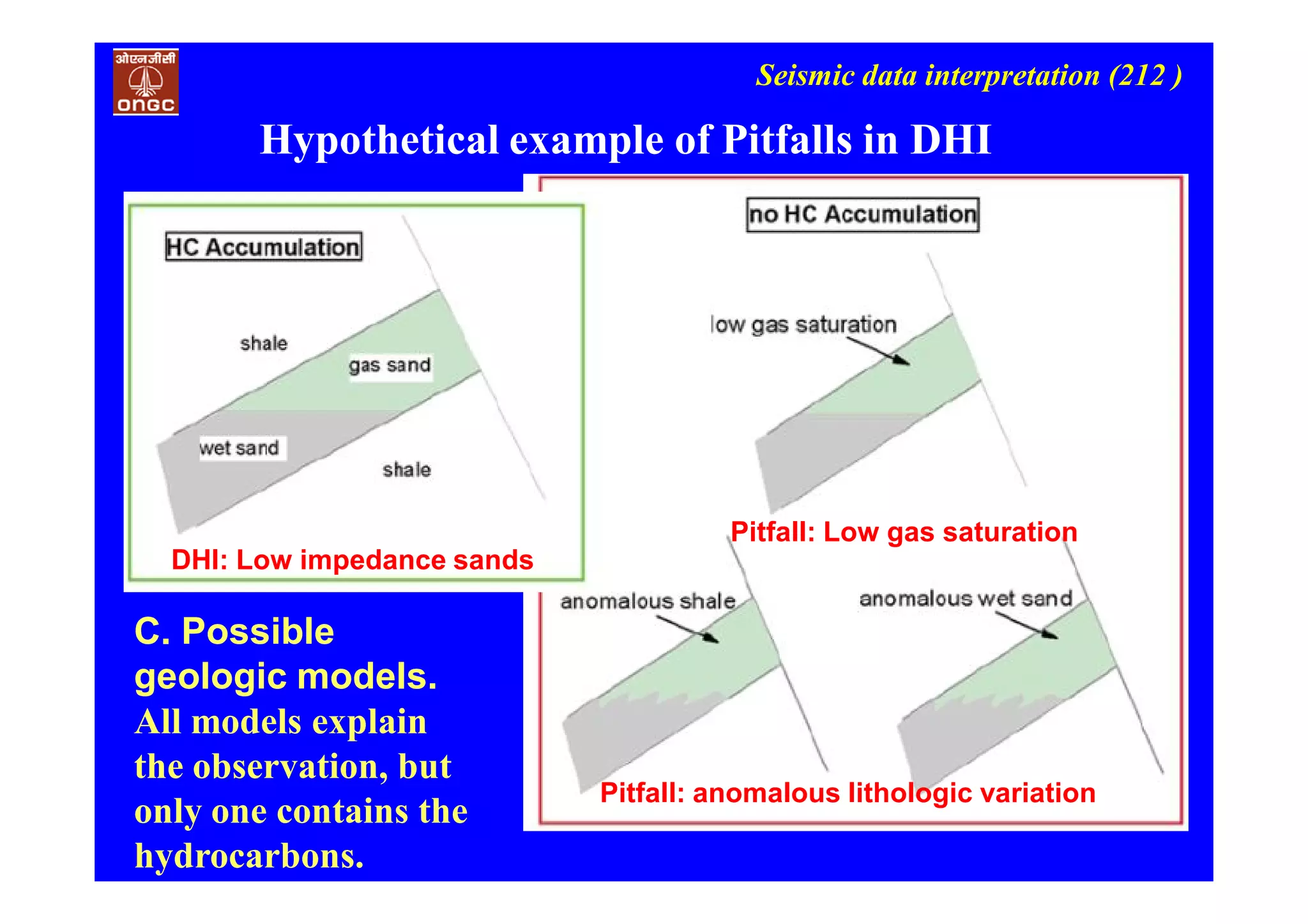 Seismic data interpretation (212 )
The difference in
amplitude behavior
between the near- and
far-trace stacks in (a)
implies the changes in
elastic properties shown
in (b). These properties
are not known with
certainty, but even if they
were, there might be
multiple geologic models
(c) that have those
properties. All models
explain the observation,
but only one contains
hydrocarbons.
C. Possible
geologic models.
All models explain
the observation, but
only one contains the
hydrocarbons.
Hypothetical example of Pitfalls in DHI
DHI: Low impedance sands
Pitfall: Low gas saturation
Pitfall: anomalous lithologic variation
 