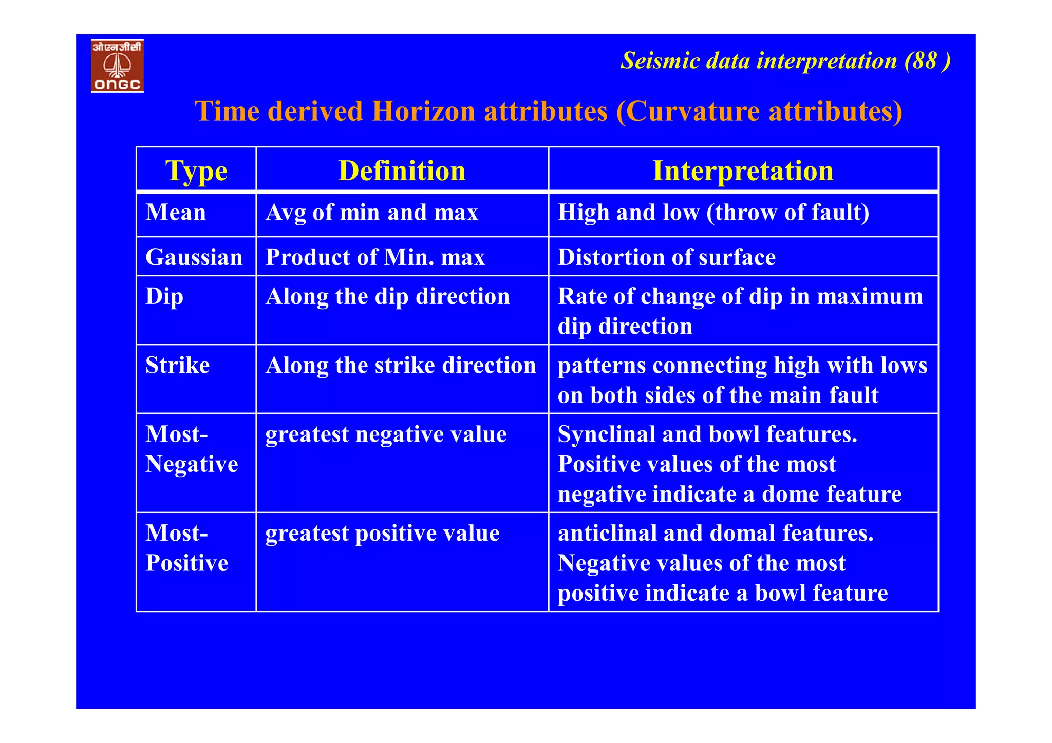 Seismic data interpretation (88 )
Time derived Horizon attributes (Curvature attributes)
Type Definition Interpretation
Mean Avg of min and max High and low (throw of fault)
Gaussian Product of Min. max Distortion of surface
Dip Along the dip direction Rate of change of dip in maximum
dip direction
Strike Along the strike direction patterns connecting high with lows
on both sides of the main fault
Most-
Negative
greatest negative value Synclinal and bowl features.
Positive values of the most
negative indicate a dome feature
Most-
Positive
greatest positive value anticlinal and domal features.
Negative values of the most
positive indicate a bowl feature
 